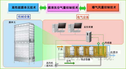 日本久保田与东芝合作开发MBR污水处理系统的节能技术_中国膜工业协会