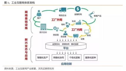 工业互联网联合报告:赋能中国制造